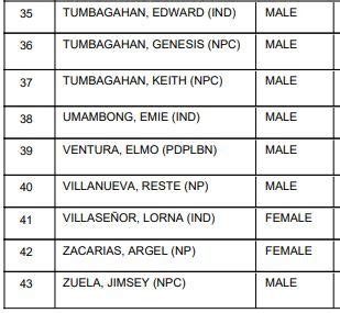 egdon sombilon|San Jose Romblon Councilors, Mayor, Vice Mayor .